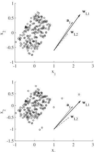 Fig. 1. Scatter plot of a two-dimensional observation (p = 2) composed of two independent components (q = 2) and N = 200 samples