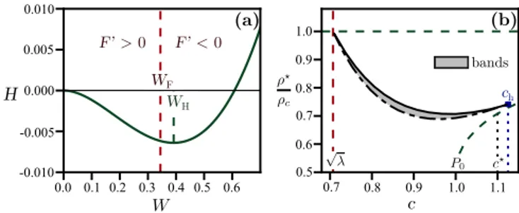 FIG. 2. (a) Sketch of the motion of an oscillating point parti- parti-cle in the effective potential H(W ) for P 0 = 1, ρ c = 1, λ = 0.5, ξ = 1, c = 0.9 and ρ ? = 0.7