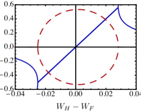FIG. 4. Eigenvalues of the Jacobian matrix at the fixed point (W H , F (W H )), as a function of W H − W F 