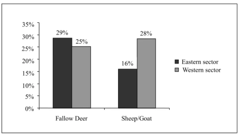 Table 2. Frequencies of broken and grooved bones by sector.