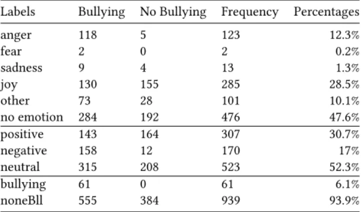 Table 1: Frequencies and percentages of annotated labels Labels Bullying No Bullying Frequency Percentages