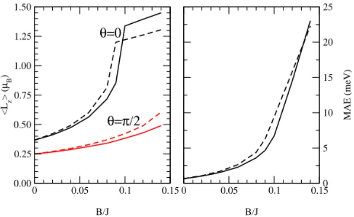 FIG. 1: hL z i and MAE as a function of B/J from HF1 and HF2 (HF3 results are undistinguishable from the HF2 ones) for a magnetic Fe monatomic wire (d =4.7a.u.).