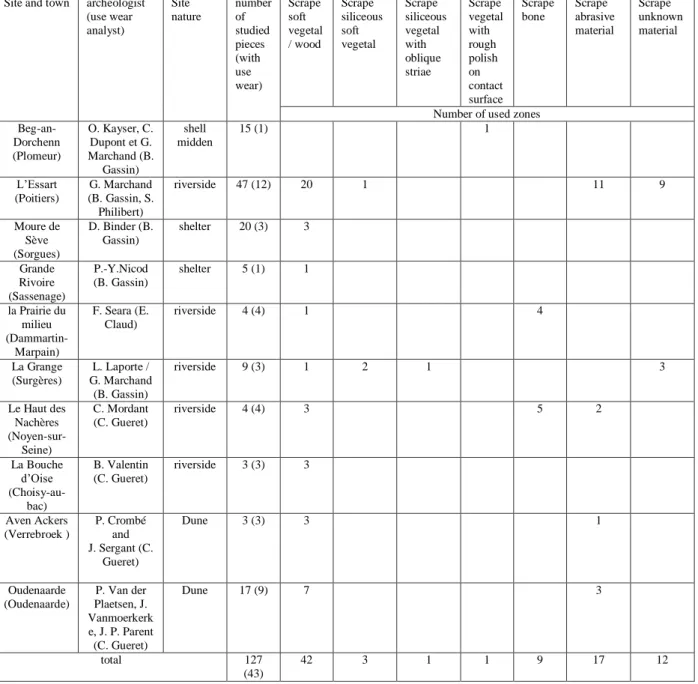 Figure 4: Tools and their uses from the different sites. 