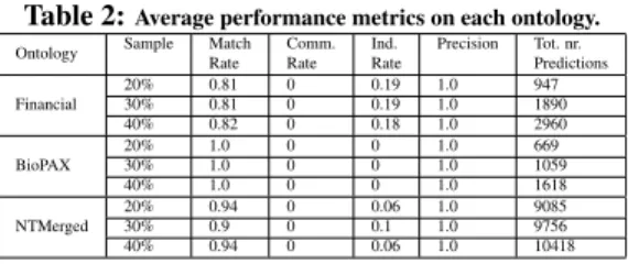 Table 3: Comparison # extracted rules: AMIE vs. our system.