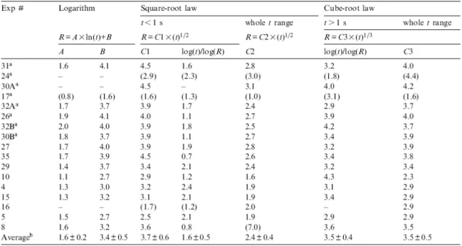 Table 2. Bubble growth laws 