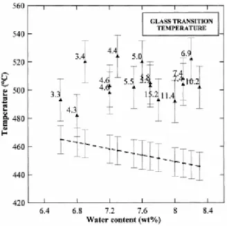 Fig. 4. Glass transition temperatures (T g ) as a function of the final water content