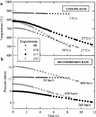 Fig. 1. Cooling rates (a) and corresponding decompression rates (b) of four selected experiments