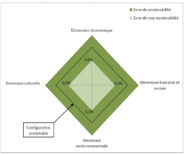 Figure n° 2 Diagramme de soutenabilité du patrimoine urbain : exemple de  configuration non soutenable au sens fort 