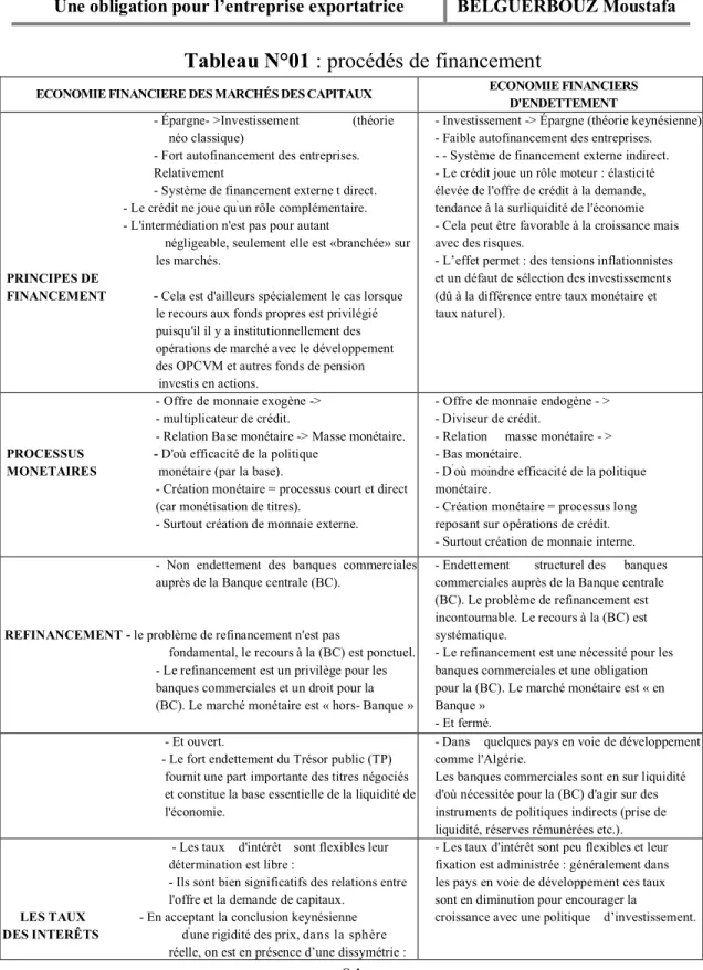Tableau N°01 : procédés de financement 