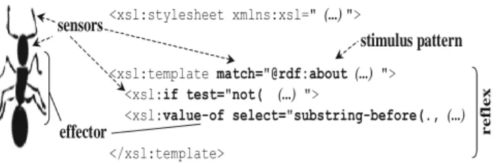 Figure 1. Anatomy of XSLT reactive information agent  The execution principle for these agents is that any XML  piece  they  encounter  is  replaced  by  the  output  of  their  template