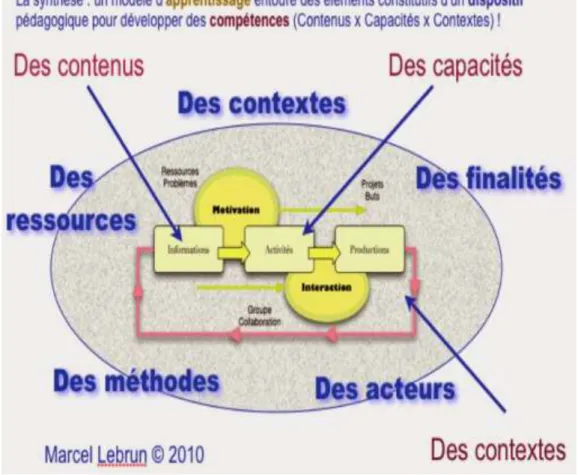 Figure 09 un model d’apprentissage (M ; Lebrun, 2010) 1