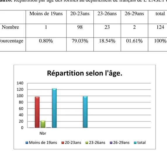 Figure 12 : Répartition selon l’âge des formés au département de français de L’ENSET d’Oran