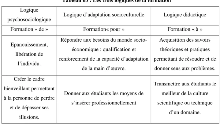 Tableau 03 : Les trois logiques de la formation  Logique 