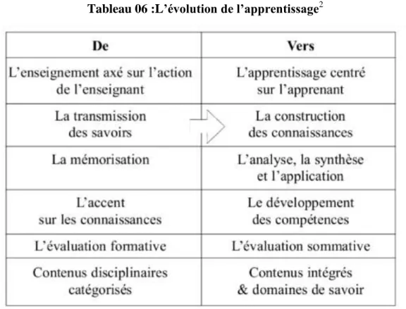 Tableau 06 :L’évolution de l’apprentissage 2