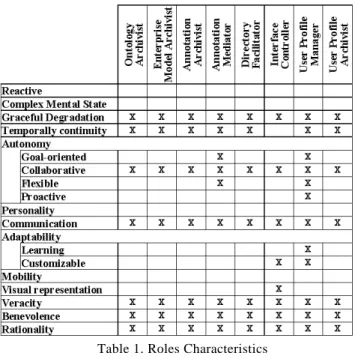 Table 1. Roles Characteristics