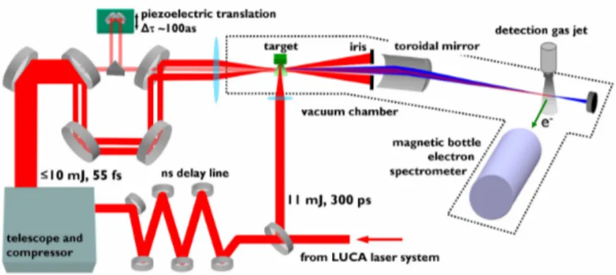 Fig. 1. Experimental set-up for the generation and characterization of the attosecond emis- emis-sion from an ablation plasma.