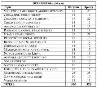 Table 1: Debatepedia data set.