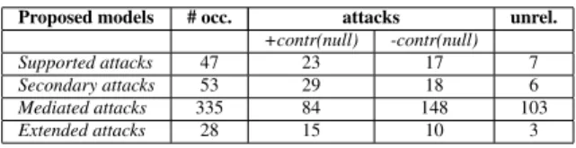 Table 3: Complex attacks distribution in our data.