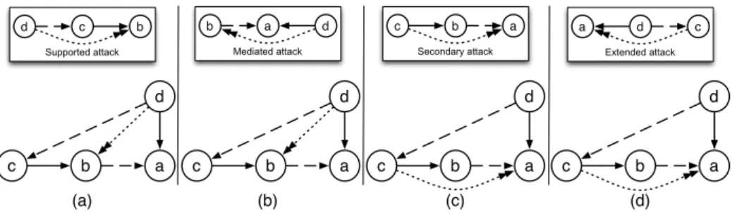 Figure 2: Example of bipolar argumentation framework with the introduction of supported attacks.
