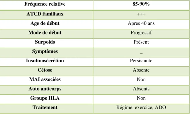 Tableau 2 : caractéristiques du diabète de type 2 (Bouguessa et Benabbou, 2013) : 