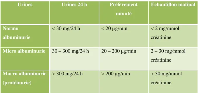 Tableau 5: Quantification d’une protéinurie/albuminurie (Benzakour, 2012) 
