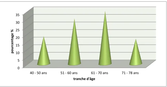 Figure 6: Répartition des patients selon la tranche d’âge 