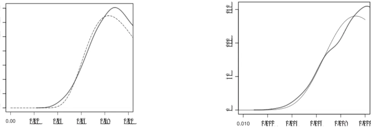 Figure 2: Invariant density function of the Yard-Sale model with proportional capital taxation (λ = 1%) for N = 10 (left part) and N = 50 (right part)