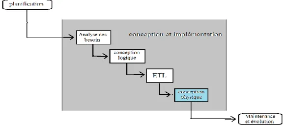Figure 2  -  Cycle de vie des entrepôts de donnée 