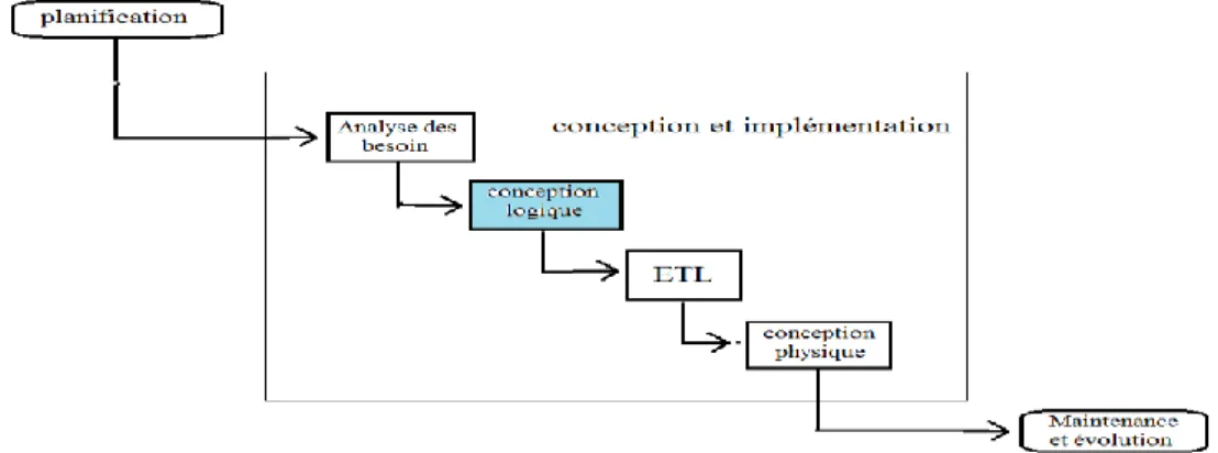 Figure 4 -  la phase conception logique