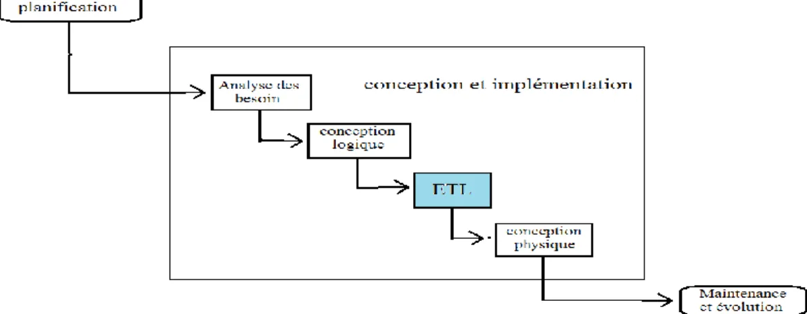 Figure 9 -  la phase ETL