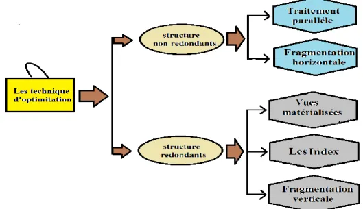Figure 10 - la phase conception physique