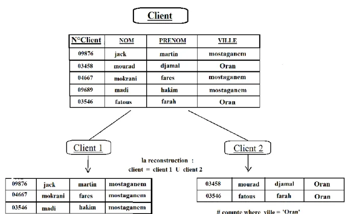 Figure 12 - exemple de fragmentation horizontal 