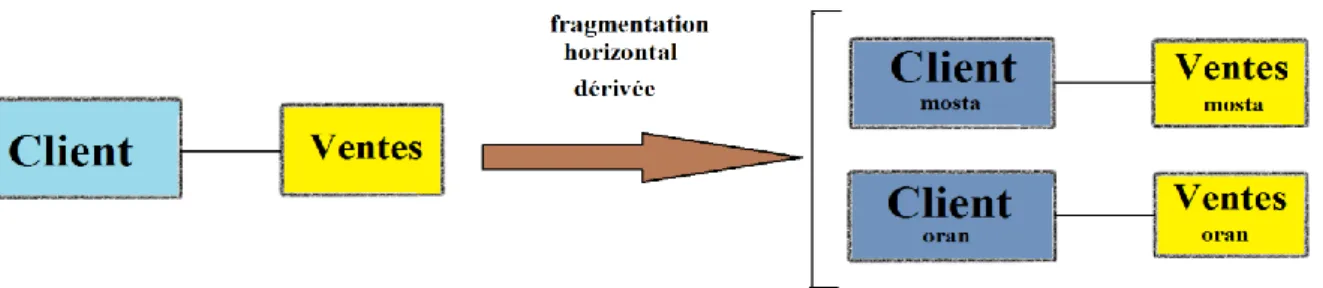 Figure 14  -  principe de la fragmentation dérivée sur la table de fait   