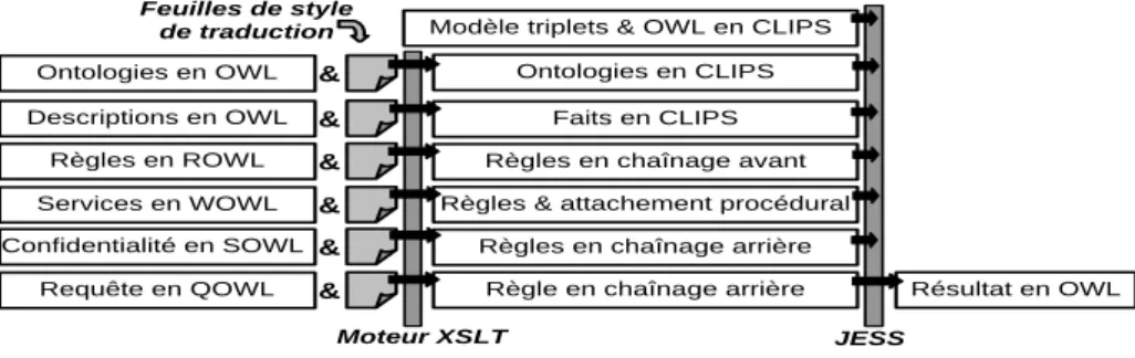 Fig. 3 – Architecture du e-Wallet pour la traduction et traitement.  