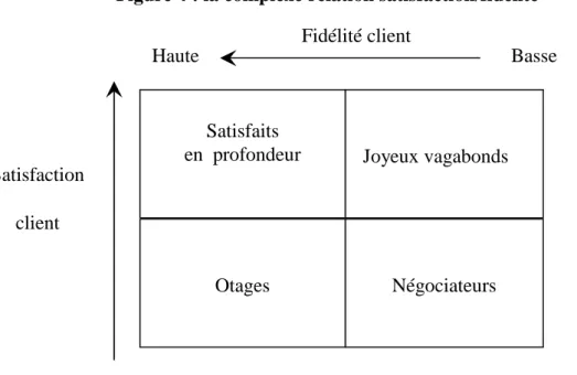 Figure 4 : la complexe relation satisfaction/fidélité