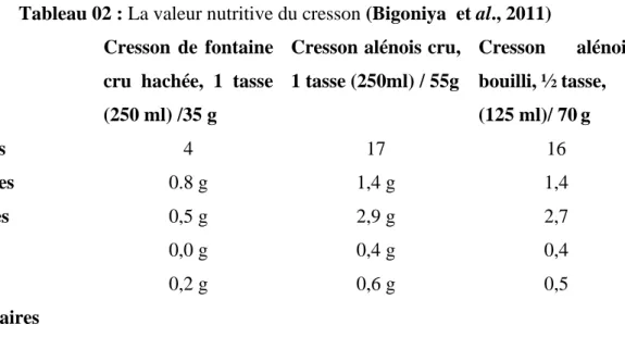 Tableau 02 : La valeur nutritive du cresson (Bigoniya  et al., 2011)  Cresson  de  fontaine 