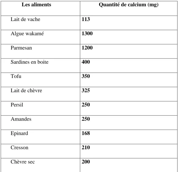 Tableau 04 : Liste des aliments riches en calcium 