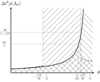 Figure 2: Bounds on ∆t 2 ρ(A h ) for any θ ⋆ : the scheme is stable if the couple (∆t 2 ρ(A h ), θ ⋆ ) lies in both hatched areas