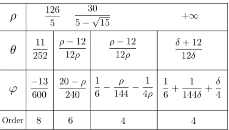 Table 1: Optimal values of θ and ϕ for a given positive ρ := ∆t 2 ρ(A h ) and for a positive small parameter δ.
