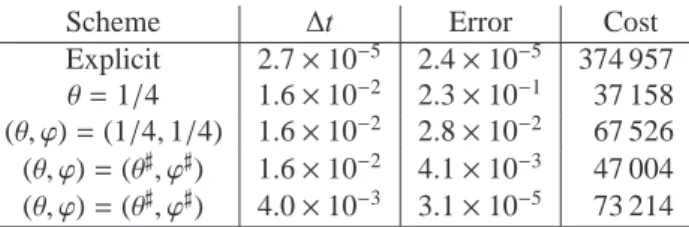 Table 2: Comparison between several schemes: leap-frog explicit (θ = 0), θ-scheme with θ = 1/4, naive (θ, ϕ)-scheme with (θ, ϕ) = (1/4, 1/4) and optimal (θ, ϕ)-scheme adapted to the product ∆t 2 ρ(A h ) (given by equation (76)).