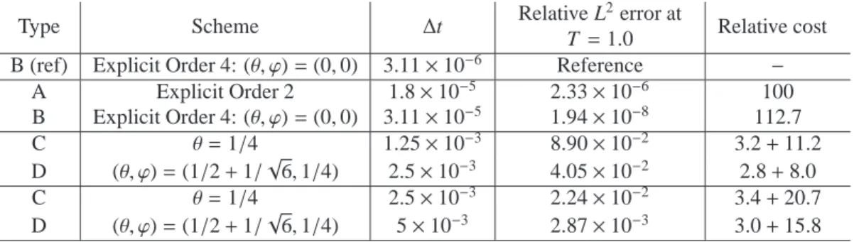 Table 3: Comparison between several schemes: L 2 norm relative error at T = 1.0. The cost corresponds to the duration of simulation divided by the amount of time needed to run the explicit scheme A (the cost of LU factorization is the first term in the sum