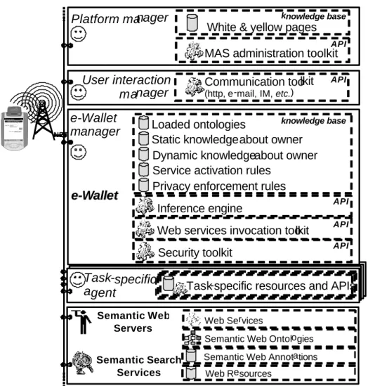 Figure 1 provides an overview of  myCampus. It  illustrates a situation where access is from a  PDA over a wireless network