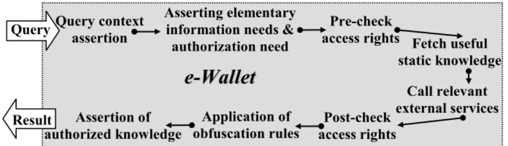 Fig. 2. Main steps involved in processing a query submitted to an e-Wallet. 