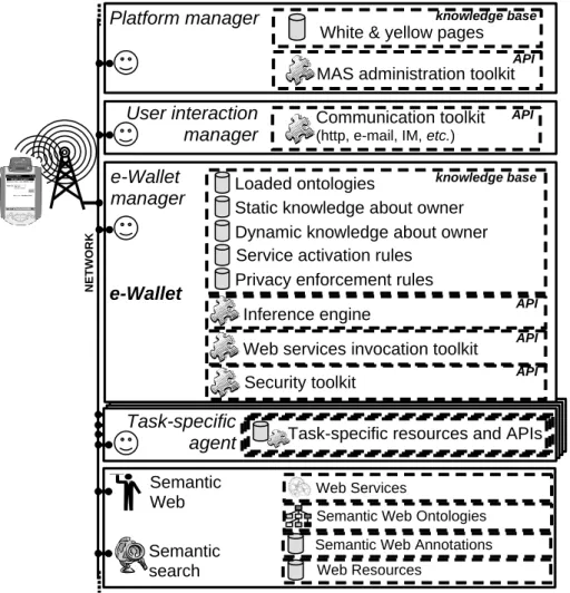Fig. 1. myCampus architecture: a user‟s perspective - the smiley faces represent agents