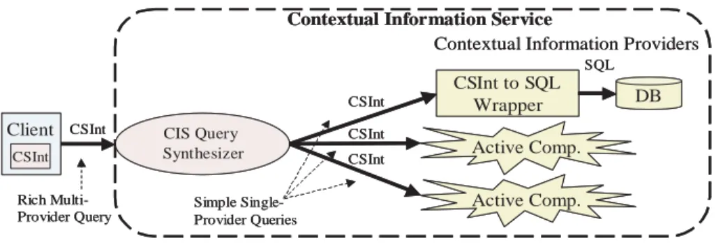 Figure 1. The CIS architecture