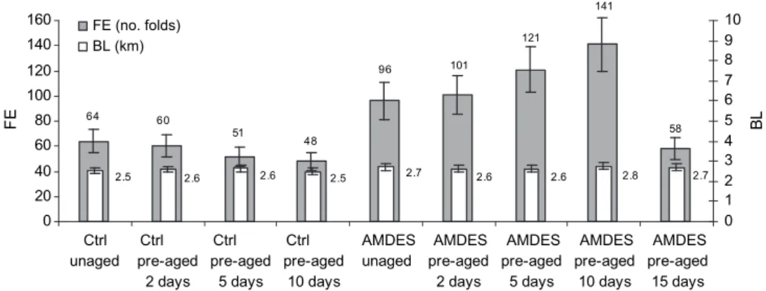 Fig. 6. Mechanical properties of pre-aged paper P2 before and after treatment with AMDES 10% (wt/wt).
