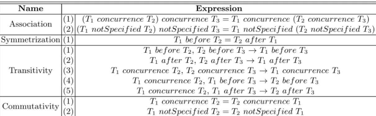 Table 1: Algebra properties of the order parameter