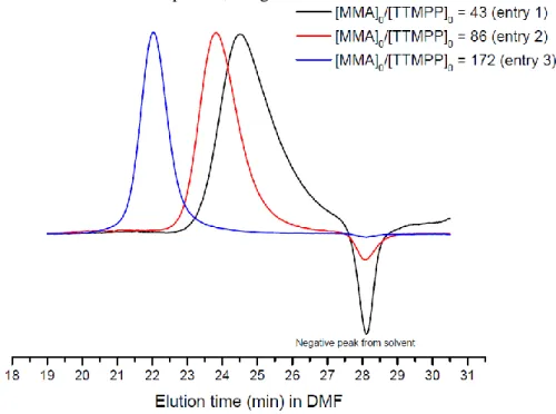 Figure 6. SEC-RI traces of PMMA’s obtained with TTMPP/Me 3 SiNTf 2  (1/2) in toluene at 25 °C (Table 2)