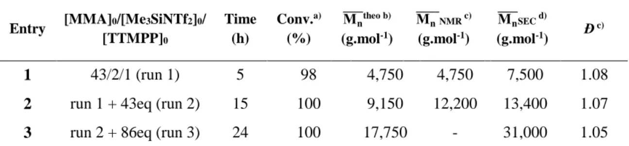 Table 3. Polymerization of MMA at 25 °C in toluene for chain extension experiments