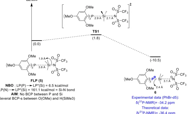 Figure 9. Association between Me 3 SiNTf 2  and TTMPP at the M06-2X(SMD-toluene)/6-311++G**//M06-2X/6-31G** 
